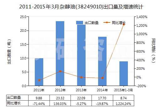 2011-2015年3月雜醇油(38249010)出口量及增速統(tǒng)計
